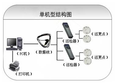 汕头金平区巡更系统六号